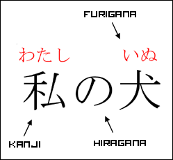 Penggunaan Kanji, Hiragana dan Furigana